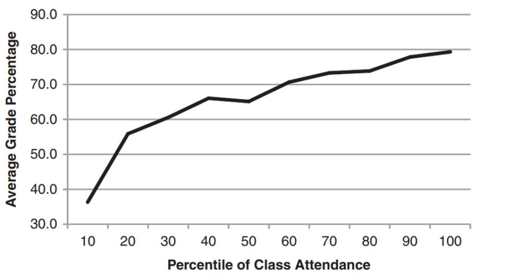 Graph showing the relation between college attendance and grades attained