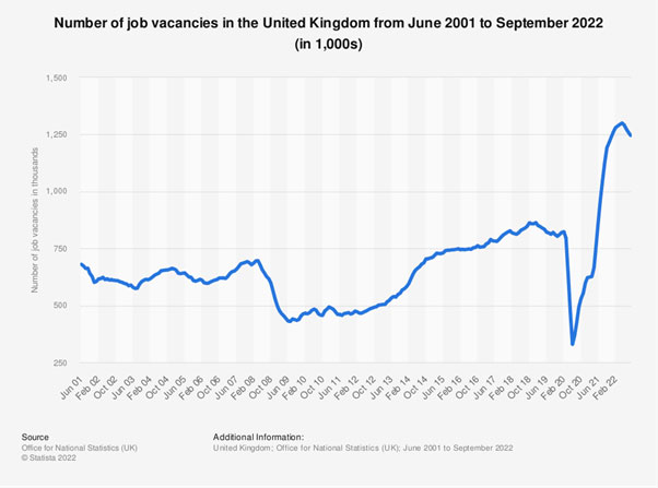 Job Vacancies in the UK since 2001